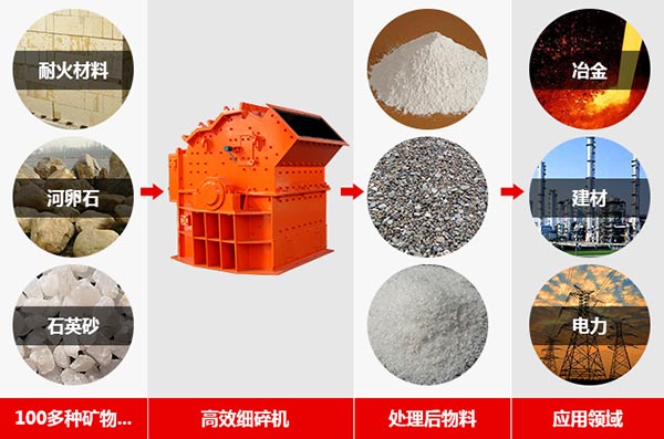 細碎機物料適用范圍