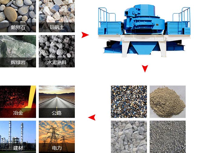 制砂機(jī)物料應(yīng)用范圍