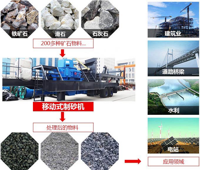 移動(dòng)制砂機(jī)應(yīng)用范圍 移動(dòng)制砂機(jī)應(yīng)用范圍
