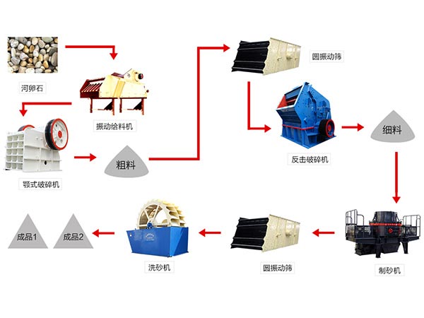 河卵石制砂工藝圖 河卵石制砂工藝圖