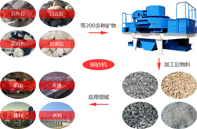 制砂機(jī)優(yōu)勢