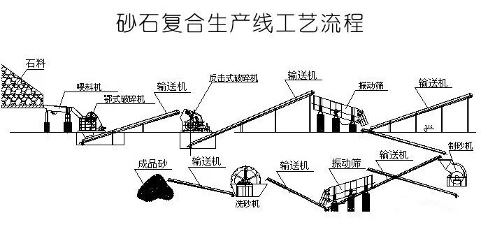 機(jī)制砂/沙生產(chǎn)線(xiàn)工藝 機(jī)制砂/沙生產(chǎn)線(xiàn)工藝