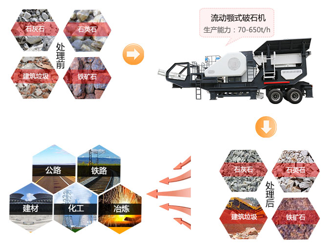 流動顎式破石機應(yīng)用范圍