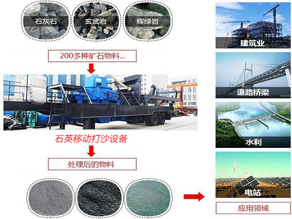 石英移動打沙設備應用范圍 石英移動打沙設備應用范圍