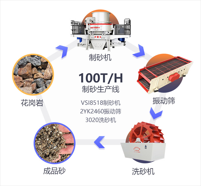 時(shí)產(chǎn)100噸制砂生產(chǎn)流程及設(shè)備展示