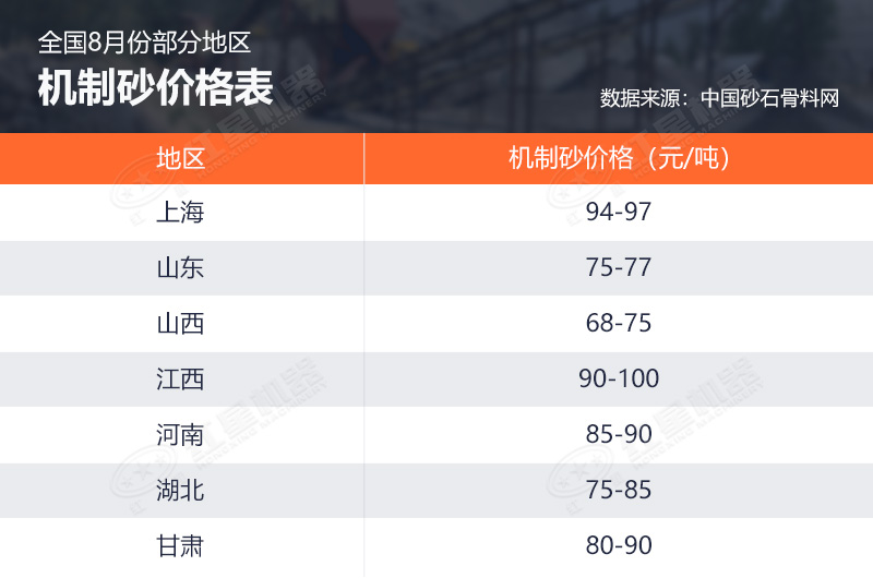 8月份部分地區(qū)機(jī)制砂價格