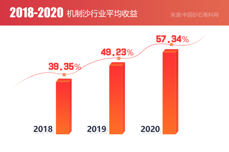 機(jī)制砂市場(chǎng)需求大，前景廣