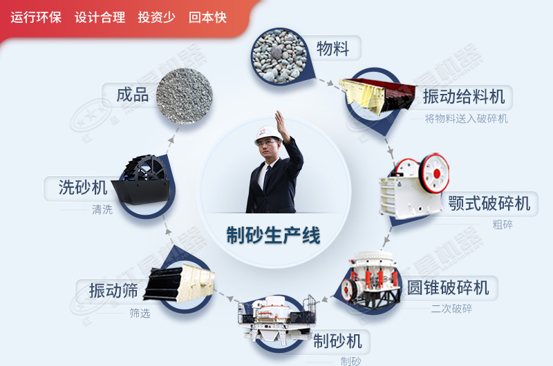 石灰石制砂生產工藝流程圖