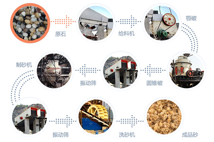 鵝卵石制砂機(jī)生產(chǎn)線流程圖 鵝卵石制砂機(jī)生產(chǎn)線流程圖